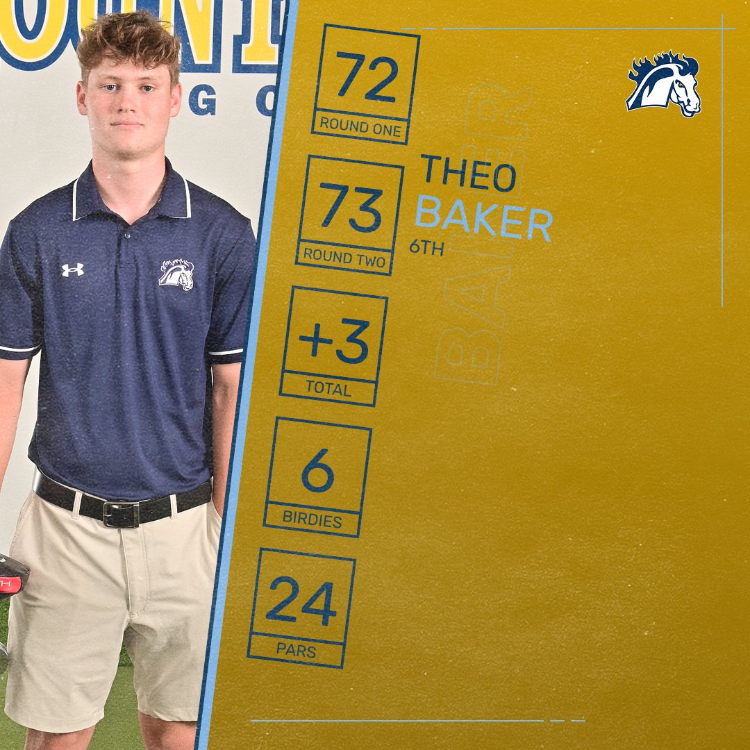 Go_Mustangs's tweet photo. NAIA Midwest Invitational Final Results ๐๏ธโโ๏ธ | #MMUmgolf
Theo Baker lands himself in the top-10 for the second time in his freshman campaign with a two-day total of 145 (+3) for sixth place. He leads the Mustangs to fifth place at TPC Deere Run. #StangGang https://t.co/n8ytoRjZwA