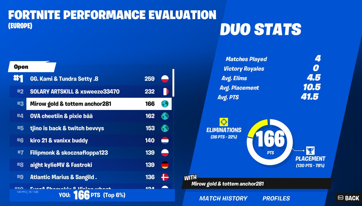 Golddd77's tweet photo. Top 3 (400$)w/@anchorfn https://t.co/Uqh0sXO8qZ