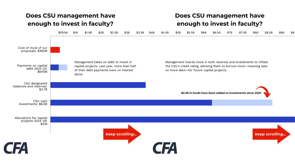 CFA_United's tweet image. Management claims there is no money at CSU to invest in faculty, staff, &amp;amp; students — but the money they've been putting elsewhere is literally off the charts! Scroll to get a sense of just how much money management is choosing to invest elsewhere. #RaisetheFloor