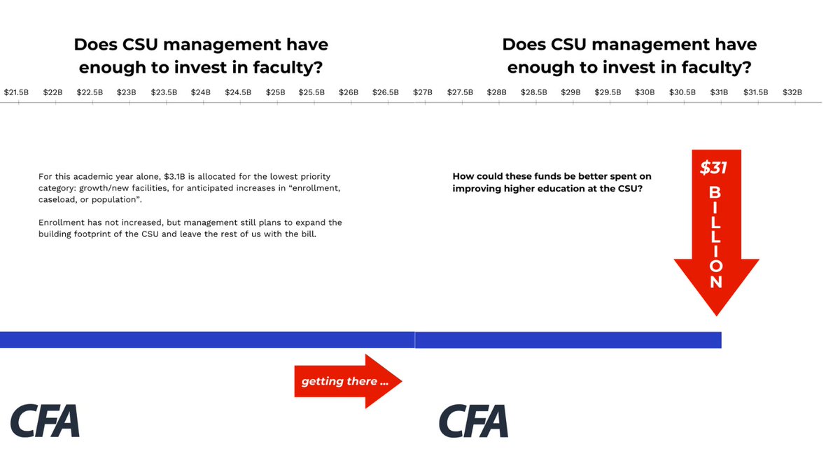 Management claims there is no money at CSU to invest in faculty, staff, &amp; students — but the money they've been putting elsewhere is literally off the charts! Scroll to get a sense of just how much money management is choosing to invest elsewhere. #RaisetheFloor