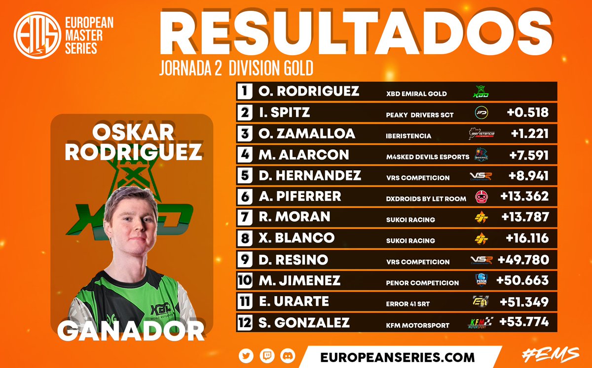 Resultados provisionales para División Gold 🏁

<a href="/xbdracing/">XBD Racing Sim-Lab</a> se lleva la victoria con @peaky_drivers e #iberistencia completando el podio 🏆

#EMS