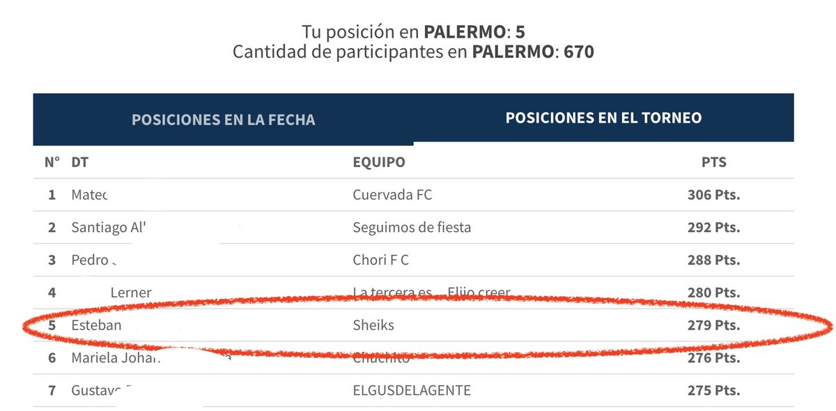 esloren's tweet photo. Este parece un buen torneo del #GranDT
Apenas van 3 fechas.
.
.
no me jugó Casemiro
hace año no pongo a Paletta
No me dirige Merlos
 Es un #BuenMartes https://t.co/kRdZRdiYib
