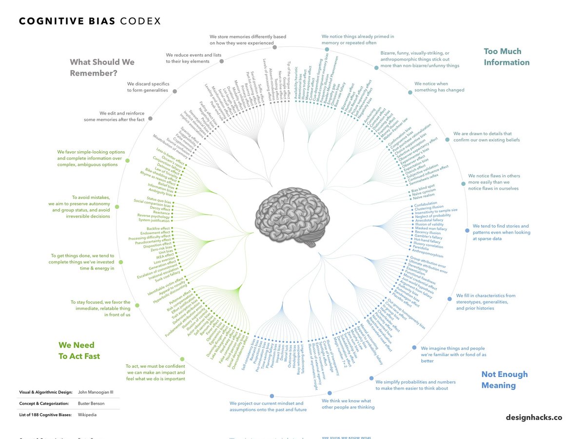 ThisIsMeIn360VR's tweet photo. 🧠  Biases   - a codex

🤖 Automation Bias - Overreliance on automated systems, trusting them even when they make errors. https://t.co/8VMQ4YYmsd

🤝 Conformity Bias - The inclination to align one's beliefs and behaviors with those of a group to fit in. https://t.co/TtduNjff66

👁️‍🗨️ Confirmation Bias - Tendency to search for, interpret, and remember information that confirms one's preconceptions. https://t.co/bXiD1xVyNB

🧠 Cognitive Bias - Systematic patterns of deviation from rationality in judgment or decision-making. https://t.co/3oQMHuErPo 

🪶 Survivorship Bias - Focusing on the successes or survivors while overlooking failures, leading to a skewed perspective. https://t.co/tqjedekz2G

💼 Employment Bias - Discrimination in hiring or workplace practices based on factors like race, gender, age or psychology. https://t.co/JmkdIpb3pi

📊 Personhood Bias - UnderEstimating the effects of anthropomorphisation. https://t.co/A9iVOrkz8N 

🏡 Home Bias - Preference for familiar surroundings and reluctance to venture outside one's comfort zone. https://t.co/xEcyoRrXqR

🧾 Source Bias - "Fake news" Overreliance on the first piece of  information encountered when making decisions. https://t.co/o52a7ba5G1

🌍 Trust Bias - Making judgments based on one's integrity. 
https://t.co/kfipTeJNXg

🧒 Age Bias - Treating individuals differently based on their age, leading to discrimination. https://t.co/Wf4NpojdGe

👨‍⚖️ Judicial Bias - Prejudice or favoritism shown by judges and juries in legal decisions. https://t.co/VzZowAne9Y

👤 Identity Bias - Discrimination or prejudice against individuals based on their identity, orientation or gender. https://t.co/FIqHtq1my7

👩‍🔬 Sexual Bias - Unequal treatment or expectations based on a person's sexual interest. https://t.co/UquYLtAb9N

💰 Financial Bias - Making financial decisions influenced by personal biases rather than rational analysis. Teach other ways of thinking. https://t.co/gwzn6aG65a

🗳️ Political Bias - Favoring one political ideology over another, affecting decision-making. https://t.co/xNFMqG8nsb

🏛️ Institutional Bias - Prejudices embedded in the policies and practices of organizations, institutions and Governments. https://t.co/lGquy0UQRk

🌐 Global Bias - Viewing issues from a narrow, self-centered perspective rather than considering global implications. https://t.co/nNniRQnXqi

🧪 Researcher Bias - Personal beliefs affecting the design, conduct, or interpretation of research. You must Trust the Data. https://t.co/V8v77KjXDB

🧕 Organic Bias - Discrimination based on if a "being" entity is organic. https://t.co/wpYSKJqm8F

🌿 Green Bias - Favoring environmentally friendly choices or policies, sometimes to the detriment of other considerations. https://t.co/urh4q2c8jJ

🏫 Educational Bias - Unequal access to quality education, often related to socioeconomic factors.
Hopefully XR levels the gaps. https://t.co/bUnujrXAE4

🤔 Naming Bias: When judgments and assumptions about things are influenced by their names rather than their true qualities or abilities. https://t.co/dmuiKwAuEL

🎭 Media Bias - Tendency of media outlets to present information in a way that aligns with their own perspectives. https://t.co/i4EhwV7Zip

🕊️ Peace Bias - Preferring peaceful solutions and resolutions over conflict and aggression. https://t.co/P80qvKUIAm

🦠 Health Bias - Prejudices that influence medical care, treatment, or research based on factors like race or socioeconomic status. https://t.co/r22lhEg4NY

🔎 Bias Awareness - Recognizing and addressing biases in oneself and society to promote fairness and equality. https://t.co/CExE27mCSZ