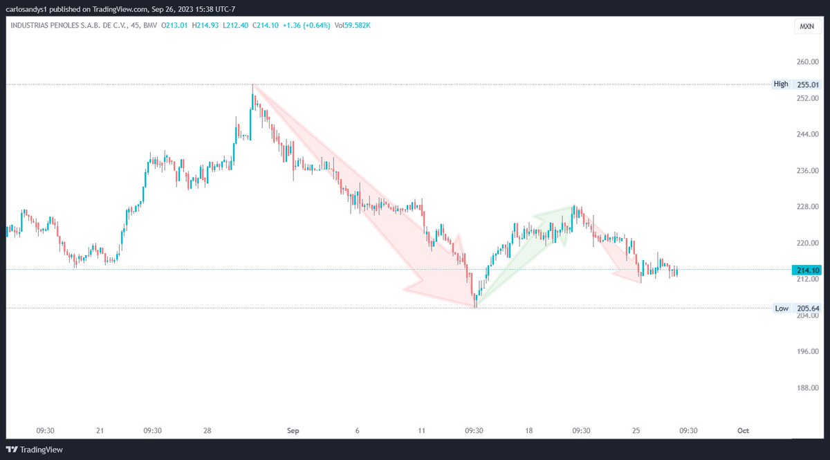 g_f80355's tweet photo. $PEÑOLES en 45M luce interesante, importante que no pierda 205.64. @AlisaStrategy #AlisaStrategy #BMV #BolsaMx #ClubdeTraders $IPC #LaBolsaDeMéxico #TradersMx #TRMX #TRMEX #BIVA https://t.co/7QpE7g1cfG