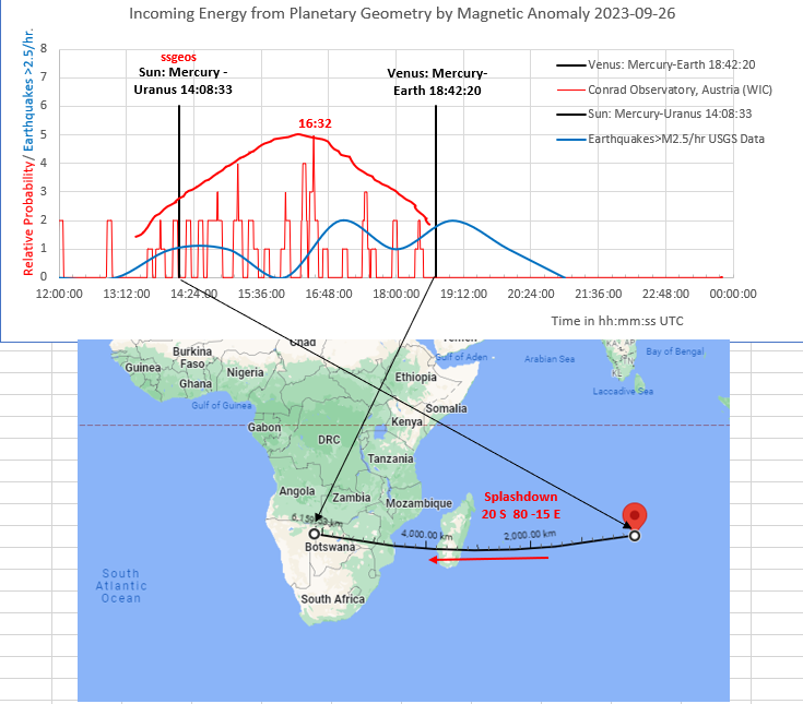 rrichcord's tweet photo. ⚠️2 #PlanetaryGeometry configurations decided to split the time difference this afternoon 2023-09-26 UTC) coming in exactly in the middle of the forecast times by @ssgeos. Sun: Mercury-Uranus and Venus: Mercury-Earth teamed up for entry at 16:32 UTC. Hopefully is not strong. https://t.co/43e0Sqn2L1