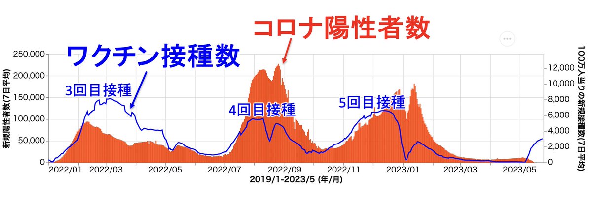 MNHR_Labo's tweet photo. 「なんとなく知っていたけど報道しなかった」
　
ジャニーズもコロナワクチンも一緒です。
　
ま、ワクチンについては「国民の命」がかかってますのでより罪が重いでしょうけど。 https://t.co/FXf9e5H7ys