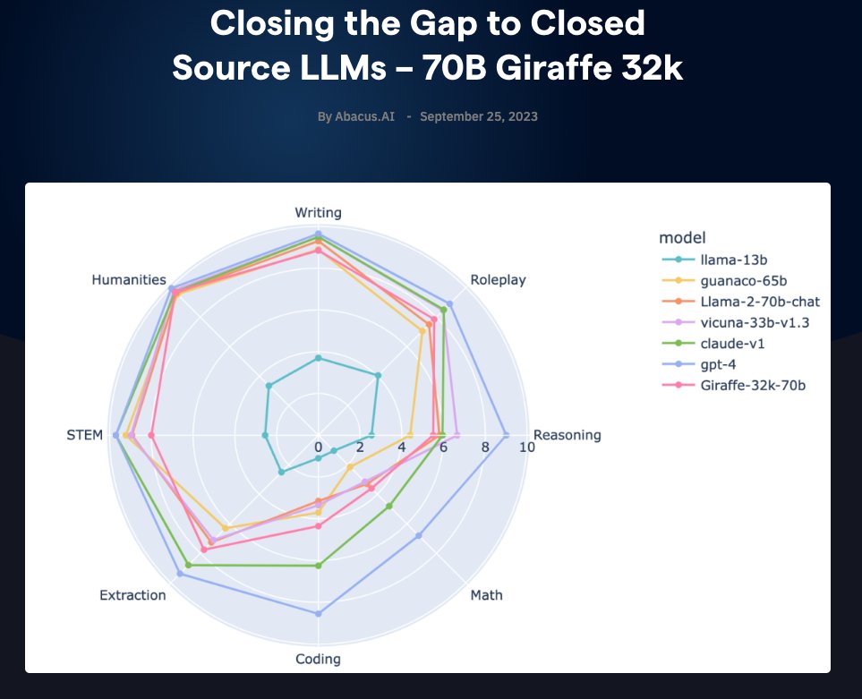 Another huge release on the long-context LLMs front:

Introducing Giraffe 70B, an open-source LLM fine-tuned from base Llama 2 with context length extended to 32K.

The <a href="/abacusai/">Abacus.AI</a> team conducted an evaluation of the model assessing performance over long contexts. 

The 70B model