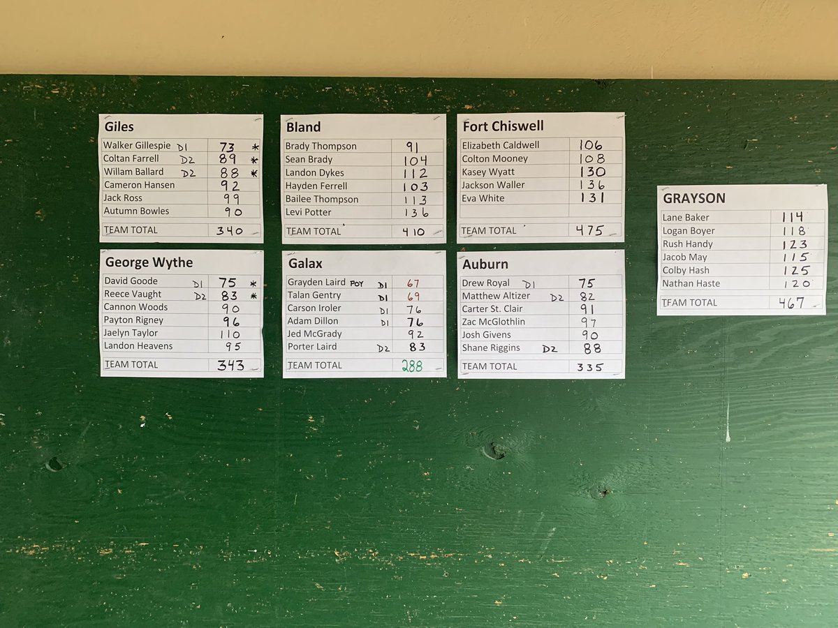 GSpartanGolf's tweet photo. Spartan golfers finished 3rd today, eliminating them from advancing to the regional tournament. https://t.co/bKtIHqcV5K