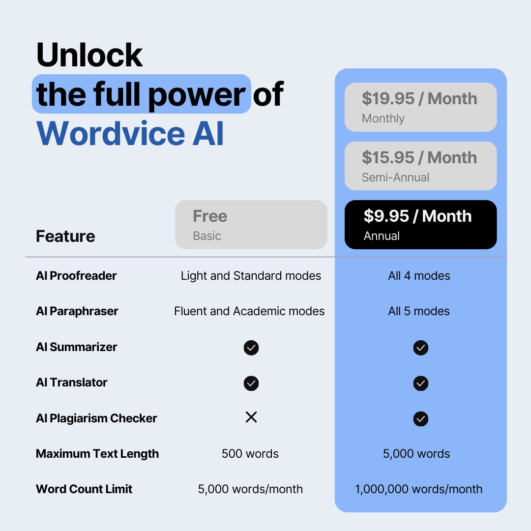 WordviceEditing's tweet image. Wordvice AI Premium gives you the power of AI proofreading, paraphrasing, translating and more, along with multiple revision modes and nearly unlimited submissions.
Pay annually or semi-annually and get up to 50% off.
#wordviceai #proofreader #paraphrasingtool #summarizer
