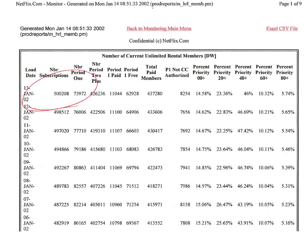 Netflix was a slog. 

It took us about 18 months to find the repeatable scalable model we needed. And even after that, it took us 2-1/2 more years to get to 500,000 subscribers. I was so pumped I decided to print out the report where we finally crossed the line. 

Netflix