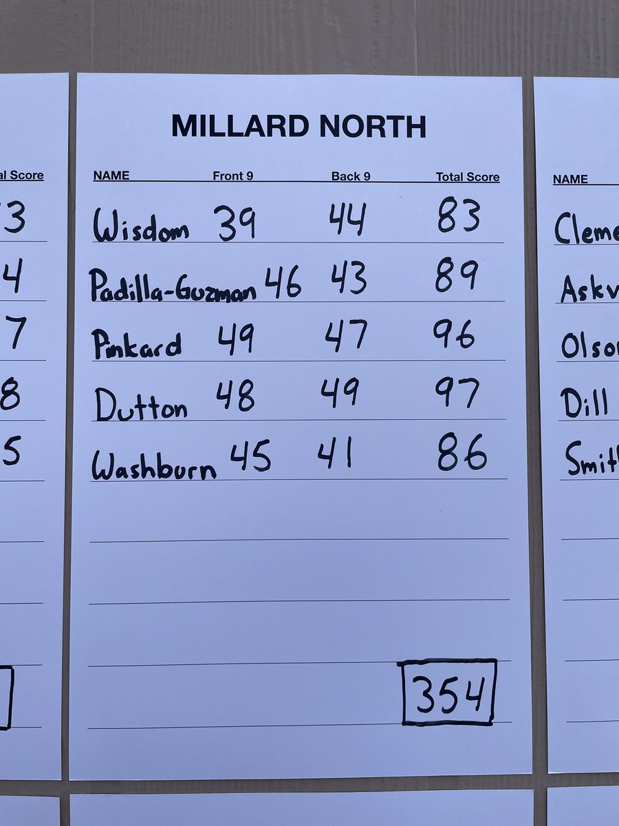 EricWelte's tweet photo. Season low 354 for our TEAM today!  5th place finish.  @CaliWisdom16 finished 10th and medaled for the 4th straight year!  On to district on Monday.  @MNHSActivities @MillardNorthHS https://t.co/BpmrgCqeHu