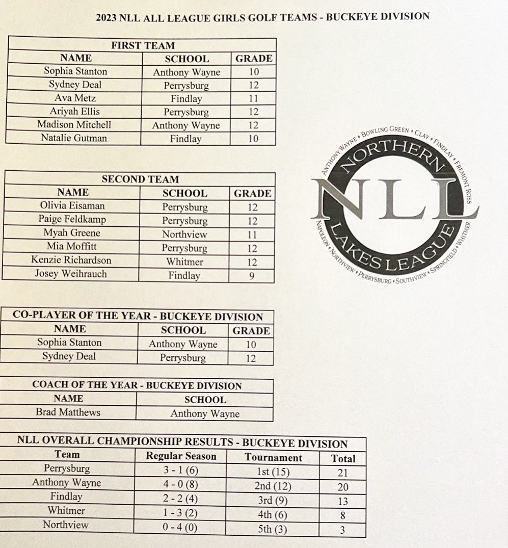 AWHSGirlsgolf's tweet photo. Congrats to our #ladygenerals that were recognized and congrats to our coach for being Coach of the Year!
Ready to finish the season strong!
#rollgens #awgenerals https://t.co/Jaxw6rl7qj