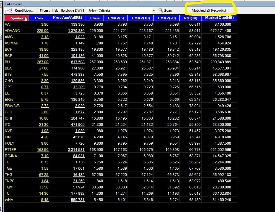OneTrader168's tweet photo. 6.37/

สแกนหุ้นไต่ขึ้น 

มีแค่ 29 ตัว !! 😱

จากหุ้น 600 กว่าตัว ของตลาด SET นี่ไม่นับ Warrant ด้วย

*ตัดเกรด vol ซื้อขาย 10 ล

29 ตัว เอามาจัดกลุ่ม จะได้ ประมาณนี้

อาหารสัตว์เลี้ยงส่งออก
aai
itc
tc

ITC
advanc

รพ
bch
bh
chg
thg

ประกัน
bla
tqm

รร
erw
erw-w3

เครื่องดื่มน้ำผลไม้
ichi

นิคมฯ
pin
rojna
wha

Oil & Gas
pttep

#เราคือตัวท็อปวงการหุ้นบนTwitterเข้าสู่ปีที่14
#มากกว่า60000Followers