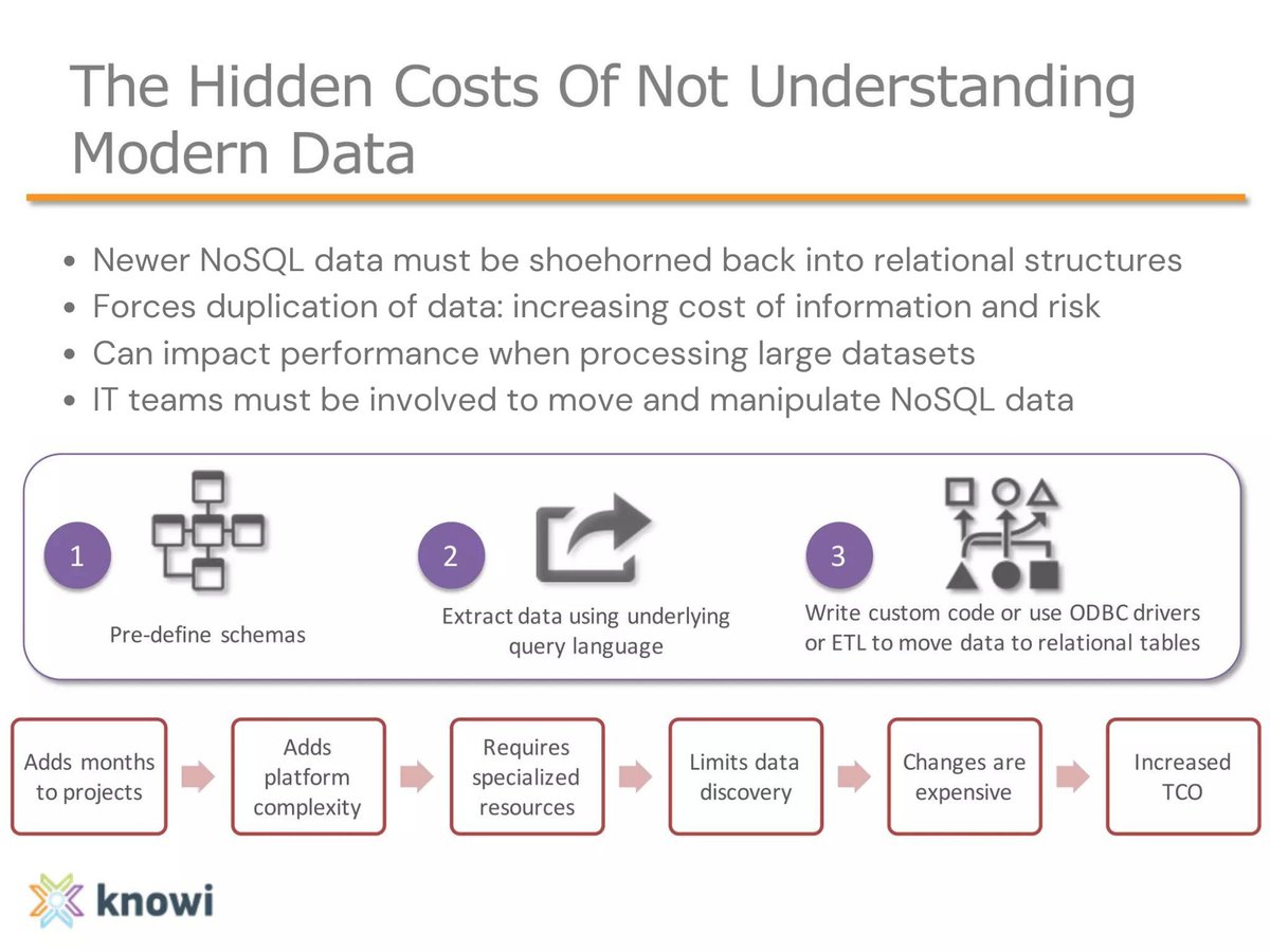 knowico's tweet image. 📊 The Costs of Not Understanding Modern Data 📈
What happens when businesses fail to keep pace with the evolution of data storage advancements, or worse, don't understand them?
Let's dive into the challenges and solutions in this thread. 👇
#DataManagement #DataStack