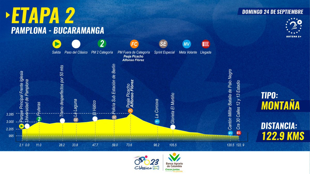 #ClásicoRCNBancoAgrario2023
Etapa 2
Recorrido Pamplona - Bucaramanga 122.9 Kmts 
24SEP