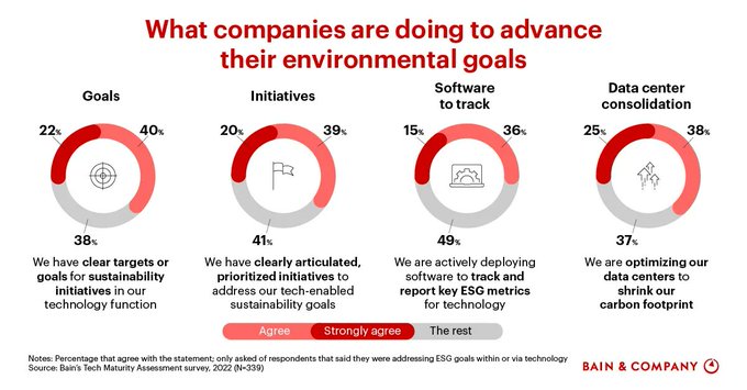 cyber_spanish's tweet photo. As more companies look to technology to help address their ESG concerns, enterprise technology leaders are likely to play a much more significant role. 

Source @BainAlerts Link https://t.co/ywsDlARBOV rt @antgrasso #ESG #sustainability #CIO https://t.co/2DGQ460LSP