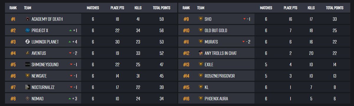 Round 1 ✅

<a href="/Qual1ty___/">Qual1ty-</a> <a href="/3V_Chinawins/">Chinawins</a> <a href="/Aimfr0st/">Aimfr0st</a> 
<a href="/LuminoxPlanet/">Luminox Planet (LP)</a>