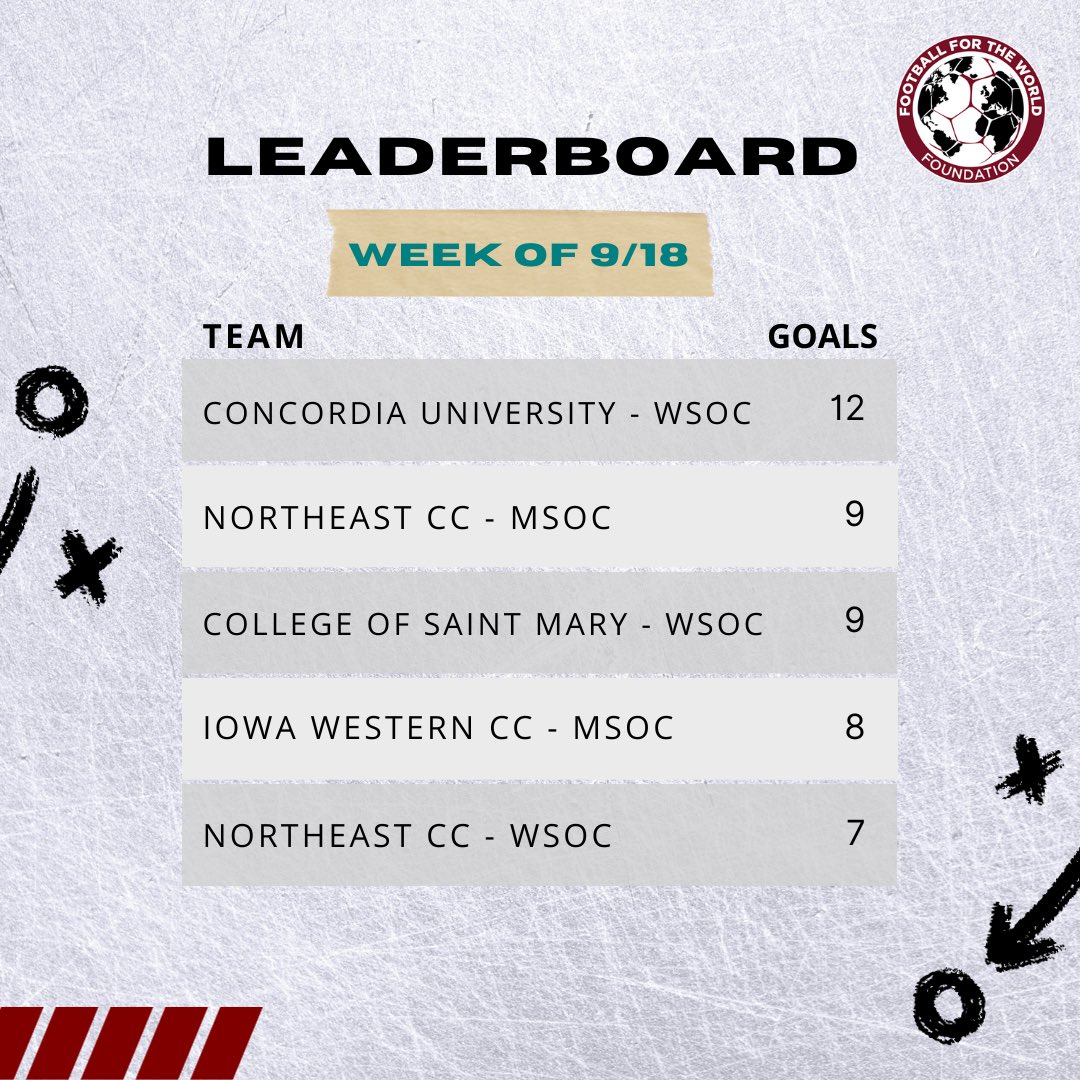 Football4TW's tweet photo. By age 14, girls are dropping out of sport at twice the rate of boys. FFTW is designed to help reduce the dropout rate, and increase the number of opportunities for women and girls. It all starts with a ball. ⚽️ The Beyond the Goals count climbed up to 526 this past week! https://t.co/XbNHnJ4Vwc