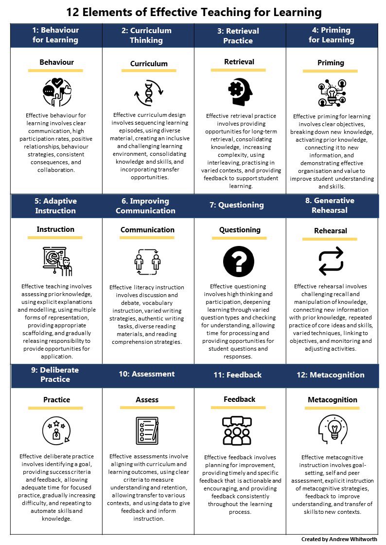 🔍🔍🔍 Explore the 12 Elements of Effective #Teaching for #Learning created by <a href="/Whitworthtin4/">Andrew Whitworth NPQH</a> 👇👇👇

#edutwitter #k12