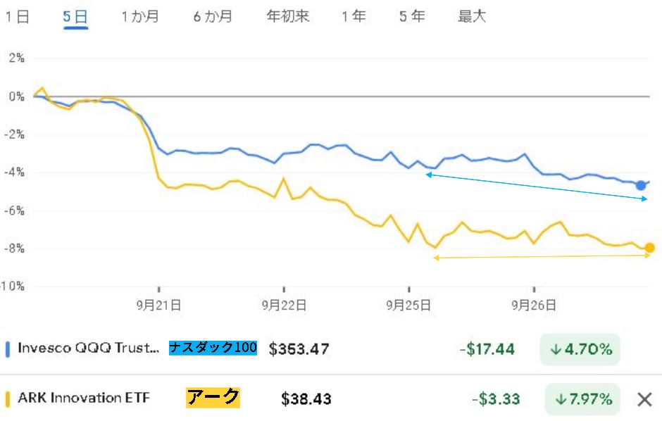 レンジ下限到達
ナスダック100のnewhigh/newlowはダイバージェンス
$QQQ / $ARKK もダイバージェンス
投げ枯れ→大陽線待ち