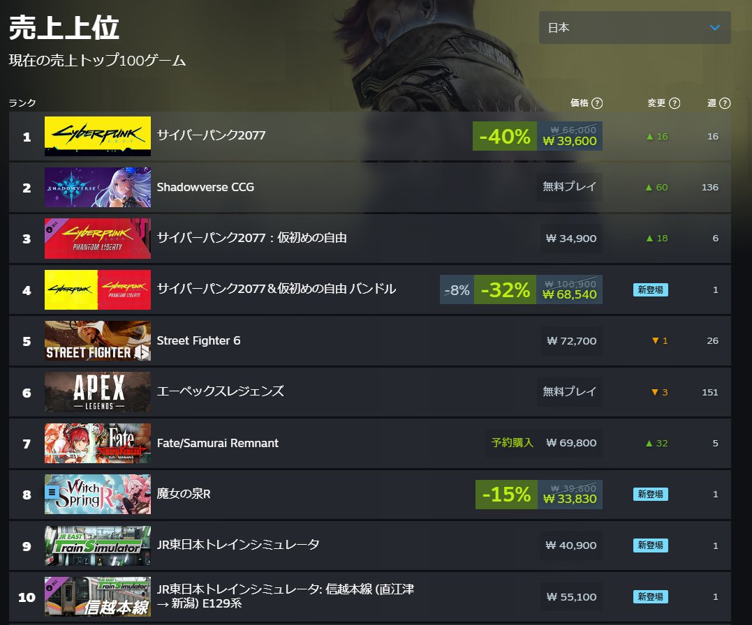 WitchSprings's tweet photo. #魔女の泉R リリース当日に日本、韓国、中国、台湾、香港のSteam新規ランキング１位＆売上ランキングトップ１０入り！！！！！！
皆様本当にありがとうございます……！！💜😭 https://t.co/Yur83HiT54