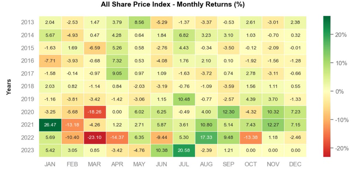 ASI Monthly Return - 10 Years

📈 The latter half of the year has witnessed a robust performance in the stock market. 
💹 In 2020 and 2021, notable gains exceeding 5% were observed in Aug, Sep, Nov, and Dec. 
🚀 Strategic stock selection is paramount for optimizing returns.
#CSE