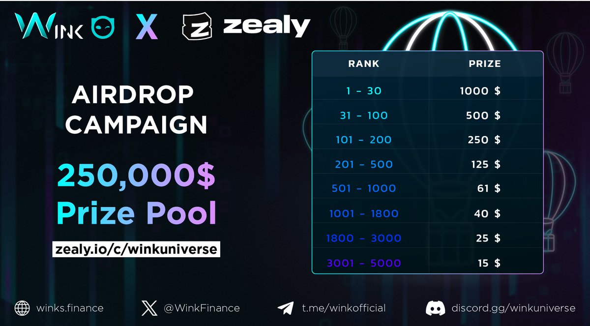 Get ready to #win big! 

The $250,000 <a href="/zealy_io/">Zealy</a> airdrop campaign global prize is live! 

Join <a href="/WinkFinance/">WINK</a> on discord.gg/winkuniverse and zealy.io/c/winkuniverse to earn points on the all-time leaderboard and secure your spot among the top 5000. 

Don't miss out on this fantastic