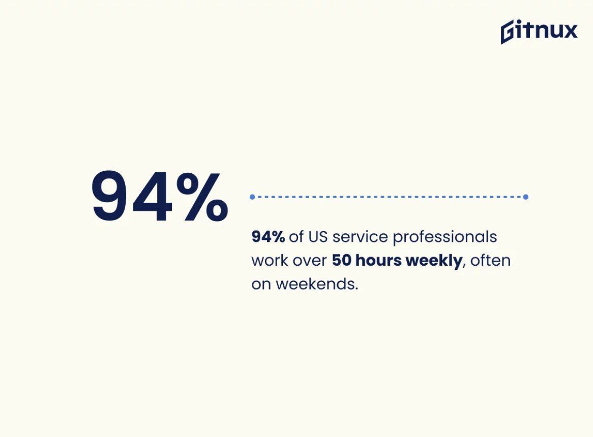 94% of US Service professionals #work over 50 hours weekly, often on WEEKENDS. That's an average of 5-10 hours each #weekend. #boundaries #worklifebalance #workboundaries #quietquitting #live #life #business #corporate #workaholic #career @Gitnux