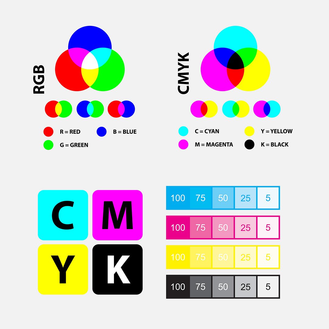 4bestprint's tweet photo. 🎨 CMYK vs. RGB: Understanding color modes is key for print! CMYK (Cyan, Magenta, Yellow, Key/Black) is for print, ensuring accurate colors on paper. RGB (Red, Green, Blue) is for screens, optimized for digital displays. 🖨️🖥️ #ColorModes #PrintVsDigital https://t.co/9BlNYVTC7l