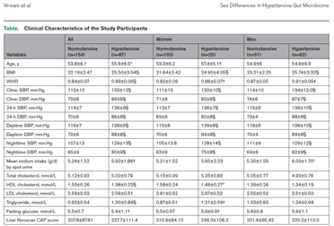 AnastasiaSMihai's tweet photo. Q7 - @hkustroke @GQworks your participants were also a within a similar range for BMI < 30 &amp; given the increasing prevalence of obesity, how would adiposity impact the gut microbiome? #HYPHIP @HyperAHA https://t.co/6WSGbVOw8g