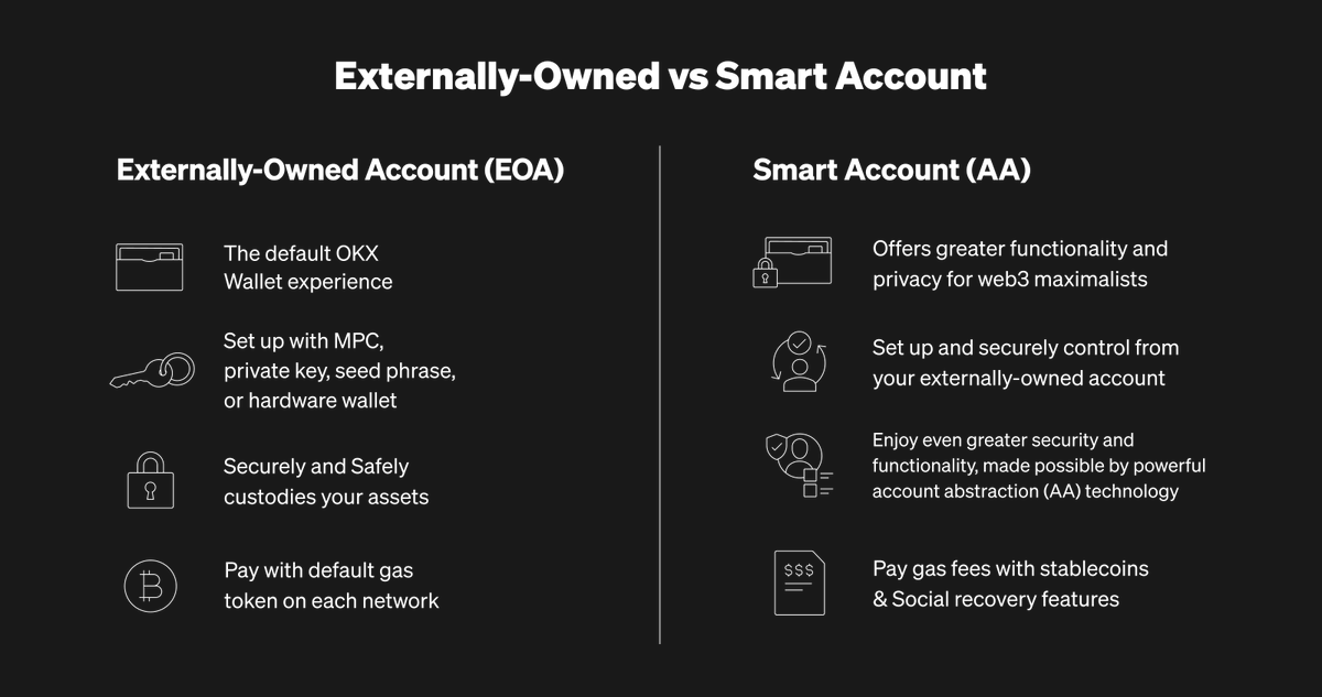 okx's tweet photo. Wanna unlock the full potential of #web3? 🔓✨

Our Smart Account pairs the user-friendliness and accessibility of #OKXWallet with elements of account abstraction (AA), allowing gas payments with stablecoins AND greater privacy/safety. 

Learn more → https://t.co/UaIH8Ukf4N https://t.co/NzN5lOvgNN