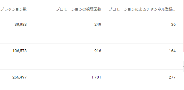 jamEmpire's tweet photo. https://t.co/ApzCURlZNv
試してみたけどうーん信用ならんって感じ
1枚目ユーチューブの公式プロモ（一番下）
2枚目さっきとったアナリティクスの画像（一番下）
3枚目完了通知（一昨日）
差し引き268しかない https://t.co/TUAevwrOiy