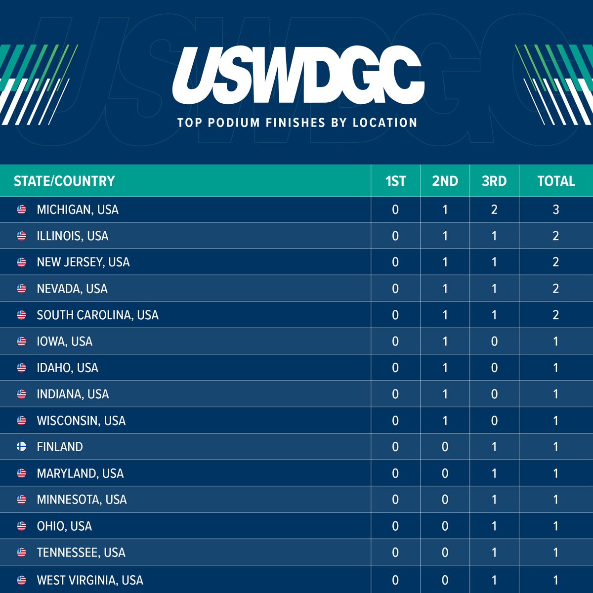 REPRESENT! 💪

Here's a look at podium finishes by location at the 2023 United States Women's Disc Golf Championships. Shoutout a player who represented your area this past week!

#2023USWDGC #discgolf