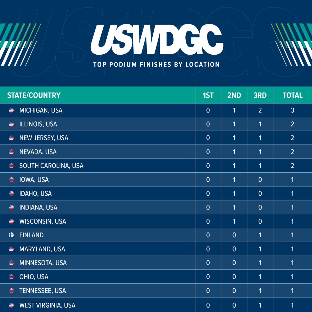 REPRESENT! 💪 Here's a look at podium finishes by location at the 2023 United States Women's Disc Golf Championships. Shoutout a player who represented your area this past week! #2023USWDGC #discgolf