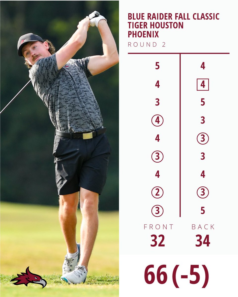 Cumberland_golf's tweet photo. Tiger had the Phoenix low round of the tournament with a 66 (-5) in his second in route to a 7th place finish in the Blue Raider Fall Classic!!
#standoutperformance https://t.co/yl6VOqCF8J