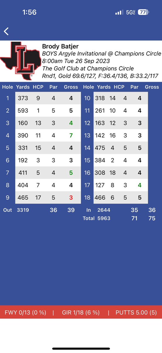 brody_batjer's tweet photo. Shot a 75 (+4) for top 10 individual varsity result contributing to overall men’s top finish.  Great start to season!  #golf #collegegolf #eagle #recruit2025 #golfrecruit @dfw_golf @TheJujuSwing https://t.co/DUX3oGDTkg