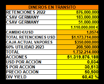 Maragume3's tweet photo. VAPORES: Dejando de lado las teorías conspirativas, creo que hoy la acción la están botando los inversionistas que buscan retornos por crecimiento de flujos, los que claramente van bajando. Y por otro lado la estamos acumulando los que buscamos retornos por dividendos, que somos menos y por ello nos están dando una paliza... Ahora paradójicamente esta paliza nos terminará dando un mayor retorno, ya que no es lo mismo recibir un 40% de yield que se proyectaba a finales de julio, con el actual retorno de entre 50% y 60% de yield, esto producto del descenso del precio de la acción y la importante alza del dólar...
Claro, para quienes vienen desde arriba y no han podido aumentar, esto no les causa mucha gracia, pero para aquellos que podemos ir aumentando es una oportunidad que no volveremos a ver en años...
No olvidar que las fechas y montos finales dependerán de los directores, que si bien han manifestado su intención de repartir el 100% de los flujos recibidos de Hapag, nunca se sabe si cambiarán algo en su discurso...