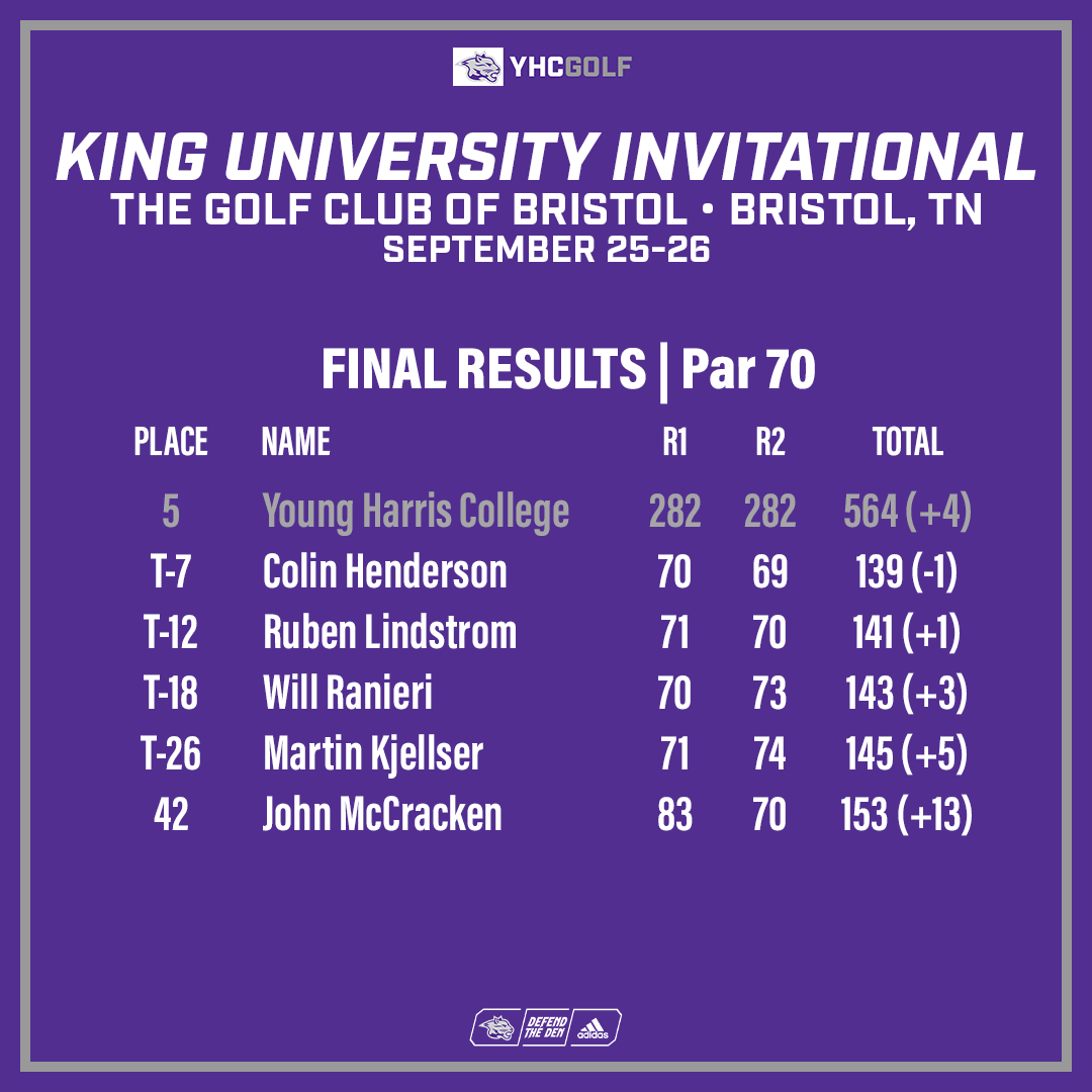 YHC_Golf's tweet photo. YHC Men's Golf open their Fall season with a 5th place finish at the King Invitational posting back-to-back 282s! Congrats to Colin Henderson on a Top 10 finish in his first college tournament! https://t.co/YG93u5tc3y