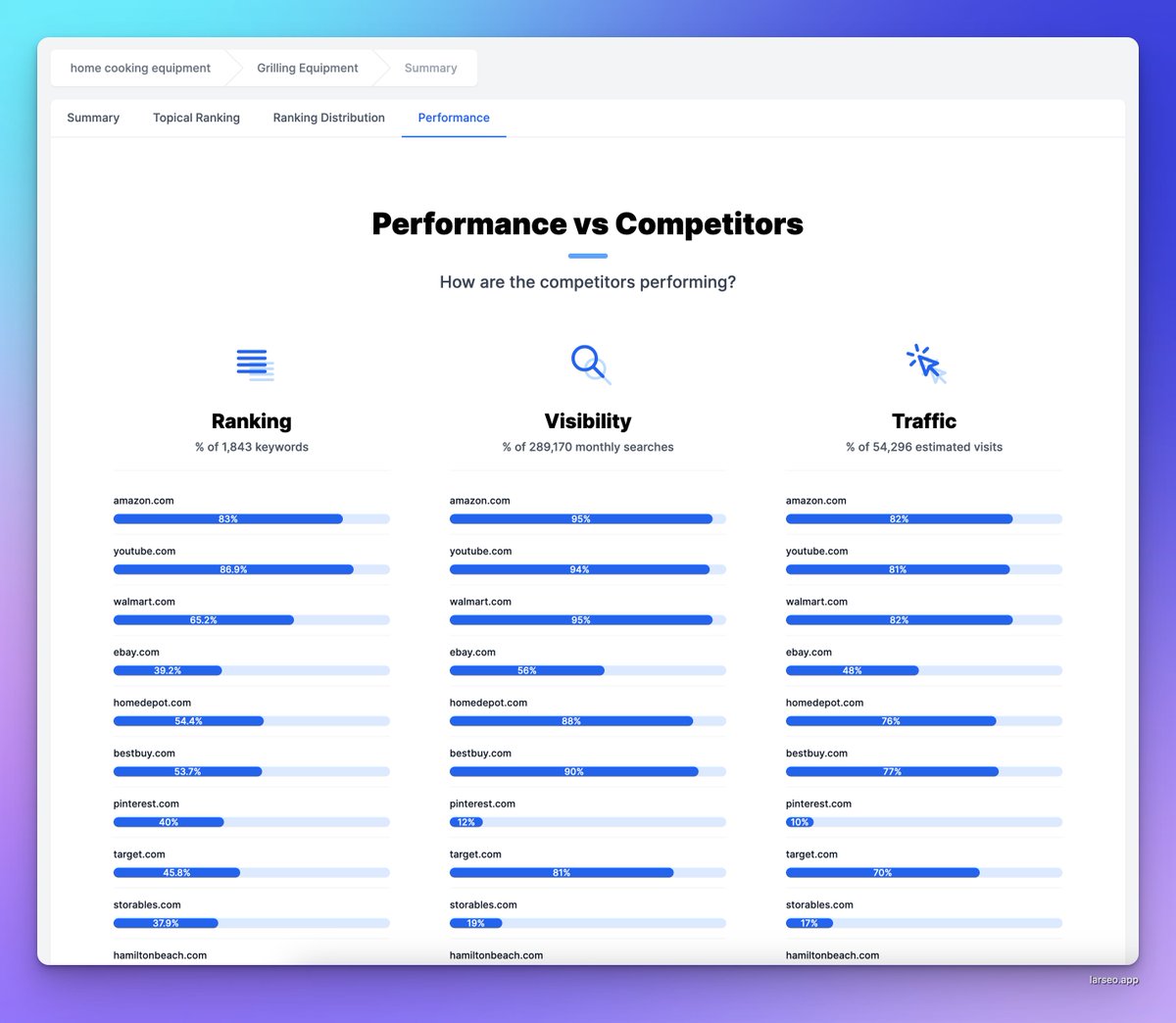 phuclh93's tweet photo. Check out these preview pages I'm working on for the Topic Builder on #larseo!
One of the pages is called Topical Ranking. It lets you see how much of each topic your competitors own. This way, you'll know exactly who you're up against in the SERPs for each topic. It's a great way to plan your strategy and stay ahead of the game.