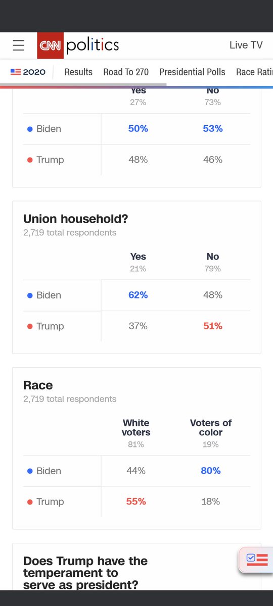 @CiabanItReal @navy_michele @matthewstoller Exit polls had Biden at almost 2:1 with union household voters in Michigan.