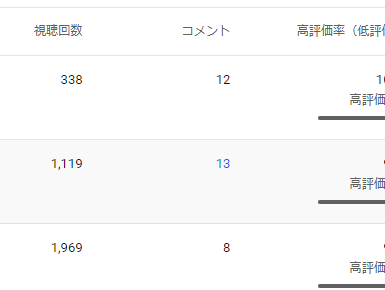 jamEmpire's tweet photo. https://t.co/ApzCURlZNv
試してみたけどうーん信用ならんって感じ
1枚目ユーチューブの公式プロモ（一番下）
2枚目さっきとったアナリティクスの画像（一番下）
3枚目完了通知（一昨日）
差し引き268しかない https://t.co/TUAevwrOiy