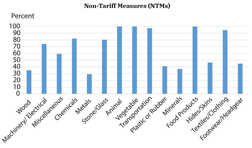 While tariffs are relatively low for many U.S. industries, non-tariff trade measures—such as technical standards—appear to be a pervasive barrier to trade ow.ly/pS1p50PPW1w