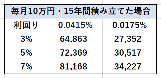 onimaruch's tweet photo. 【SBI証券 投信マイレージ改悪】
10月から下記3つの銘柄の投信マイレージが年率0.0415%から0.0175%にダウンするようです。

eMAXIS Slim全世界株式
〇3地域均等
〇オール・カントリー 
〇除く日本

具体的に貰えるポイントがどのように変化するのかシミュレーションしてみたら下記のような結果になりました。（15年の間に何かしら改善・改悪が行われると思うので参考までに）