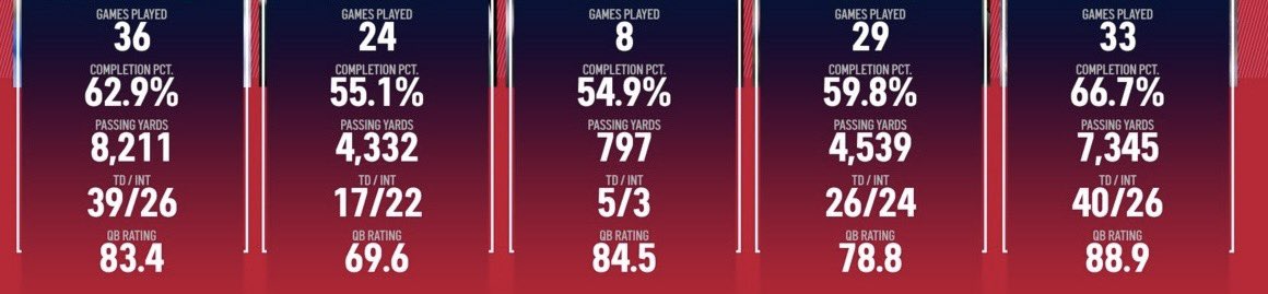 DukeWhitewater's tweet photo. Can you match the 2021 First Round QB with their current stats? 

@jerrythornton https://t.co/6fFaIw5ihG