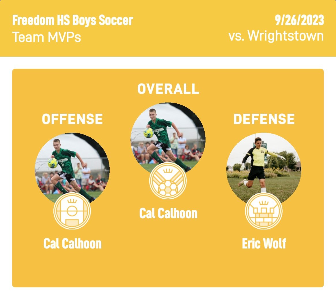 fhsirishsoccer's tweet image. Good conference team victory tonight. We keep improving everyday. Goals by Cal(x3). Assists by Sawyer(x2). Congratulations to Cal and Eric for leading us tonight. Well done boys. Let's go Freedom! 🍀⚽️ #irishon3