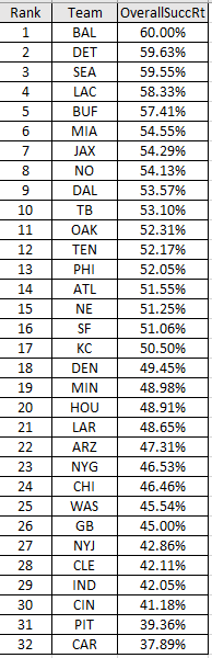 NFL Offensive Success Rates - If you achieve 40% of necessary yards it is deemed a successful play. And on 3rd down need to get 100%. I remove garbage time stats to tighten it up. #nflstats #nflmodels #nfldata
