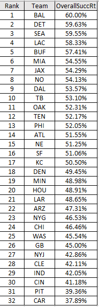 NBA_ComputerMan's tweet photo. NFL Offensive Success Rates - If you achieve 40% of necessary yards it is deemed a successful play. And on 3rd down need to get 100%. I remove garbage time stats to tighten it up. #nflstats #nflmodels #nfldata https://t.co/Uj20XVwP06