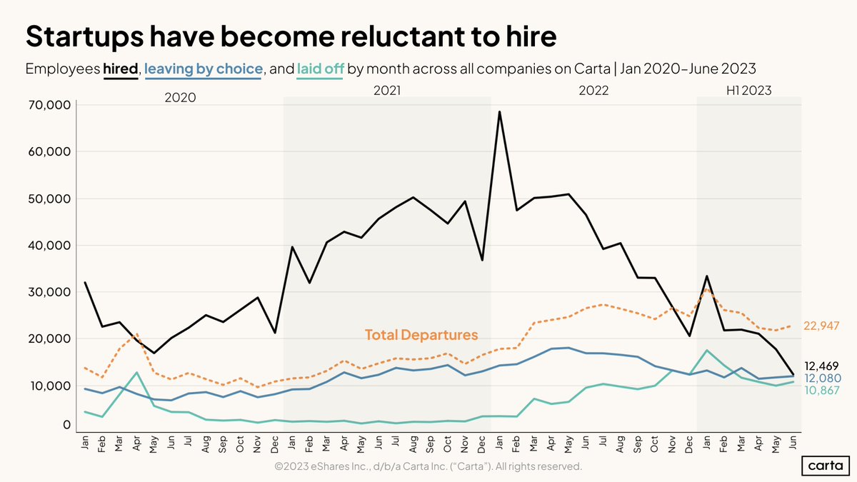 shasto's tweet photo. True for the #biotech sector in my opinion as well. I have seen and heard of many over the past year increase their runway by slowing down their hiring plans while focusing their goals to get to the next inflection point. 

https://t.co/uome7PE9Es

#startups https://t.co/QLa4Oe5b8W