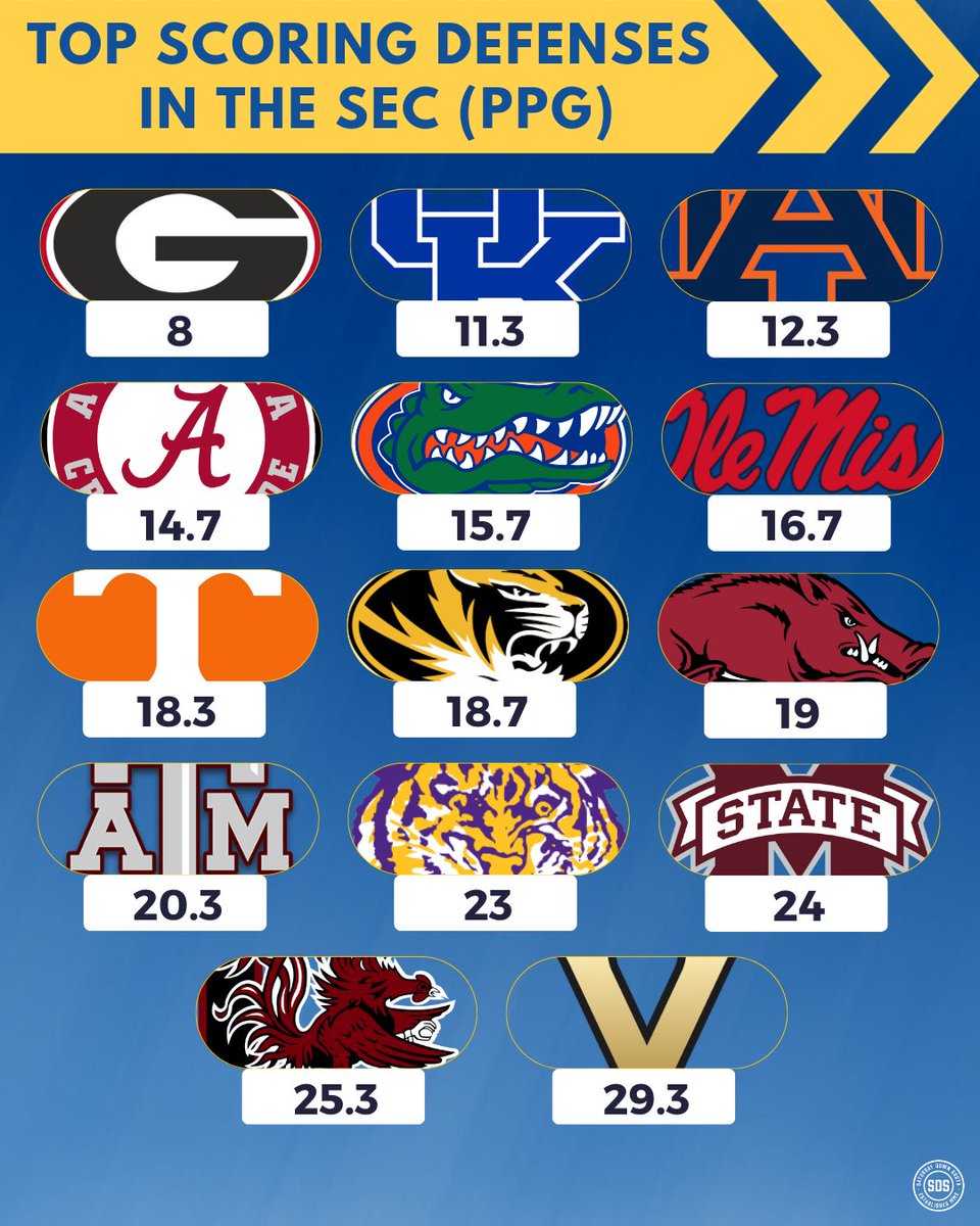 The top scoring defenses in the SEC 🔥