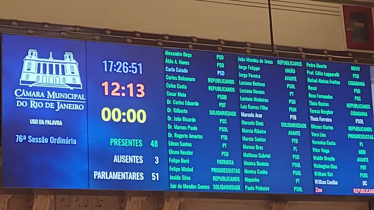 pedroivoalmeida's tweet photo. Eis o painel da Câmara de Vereadores do Rio às 17h26. Marcos Braz, EM TESE, ali “presente”. Mas lá não estava. Os problemas não são poucos para o vereador - que não tava na Câmara - e vice de futebol - que não tava com a delegação rumo ao jogo contra o Goiás. https://t.co/7gsY9nD9mK